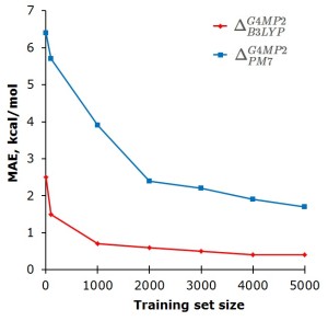 Δ-ML approach drastically reduces mean absolute error (MAE) in atomization enthalpies for different QC methods
