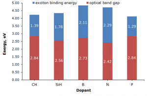 Dependence of exciton binding energy, optical and transport band gap from dopant in PAH
